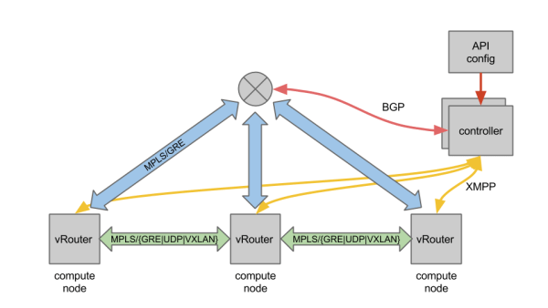 Opencontrail(3)