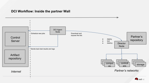 Global diagram of DCI