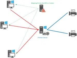 Printer Mapping GPO And Script RDR IT Schema Mapping Printer 300x227 