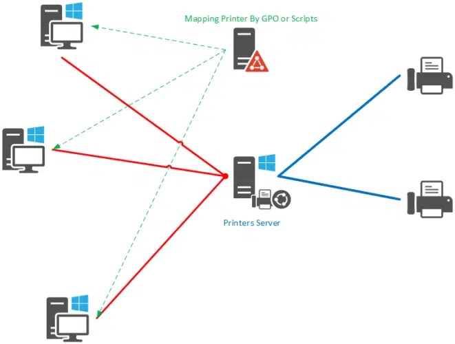 Printer Mapping GPO And Script RDR IT Schema Mapping Printer 661x500 
