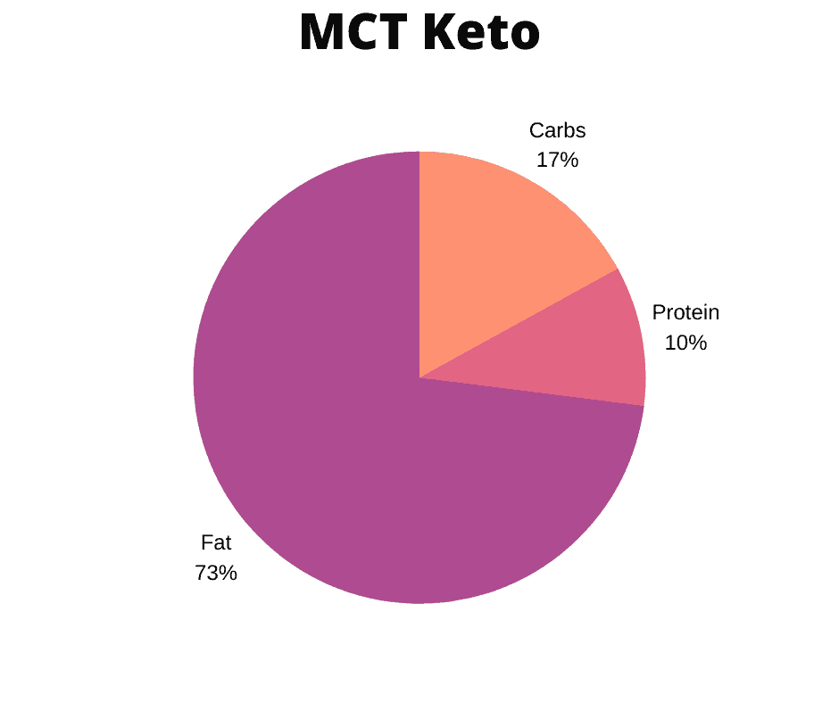 MCT diet uses