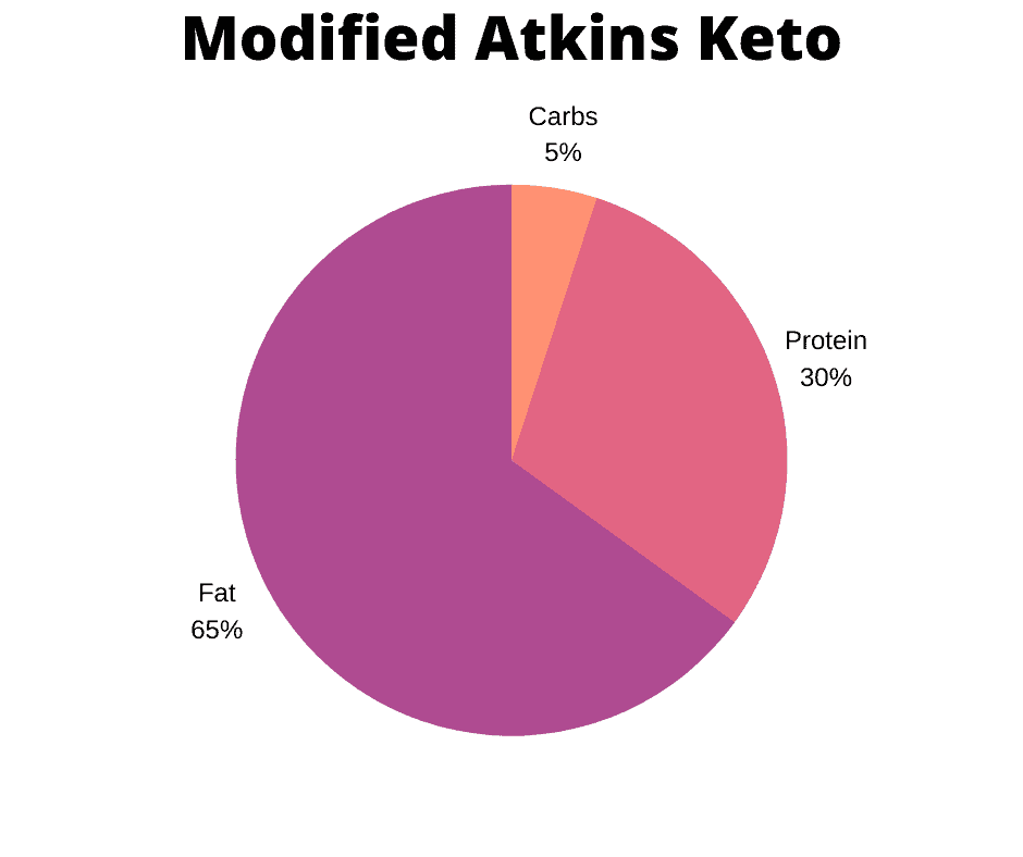 Modified Atkins graph