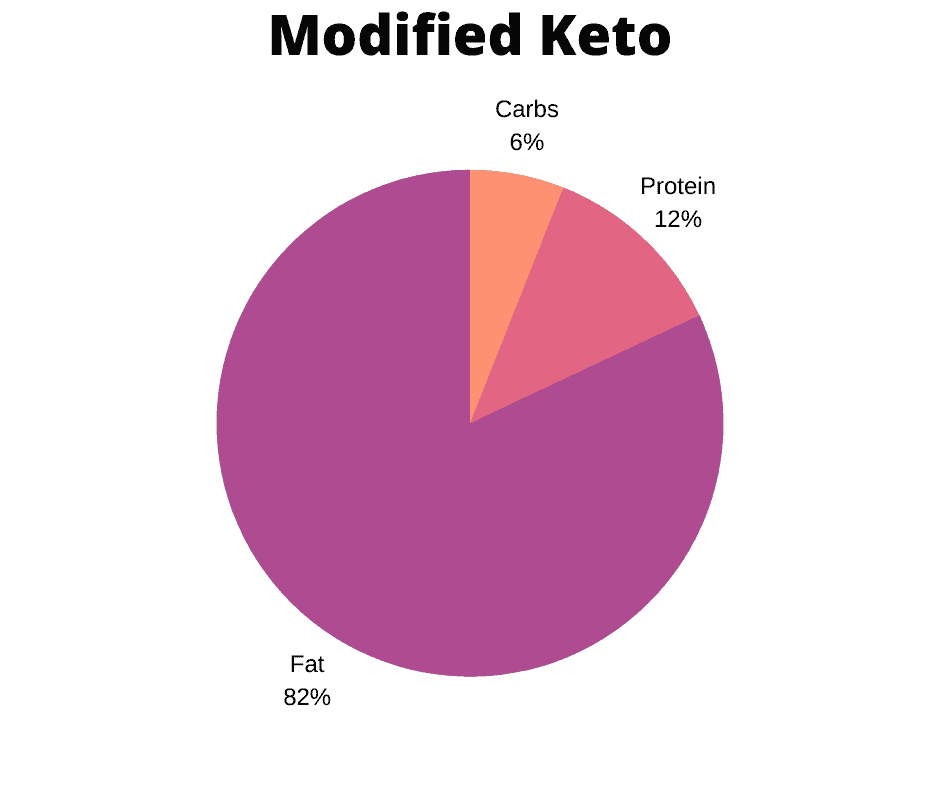 Modified Keto