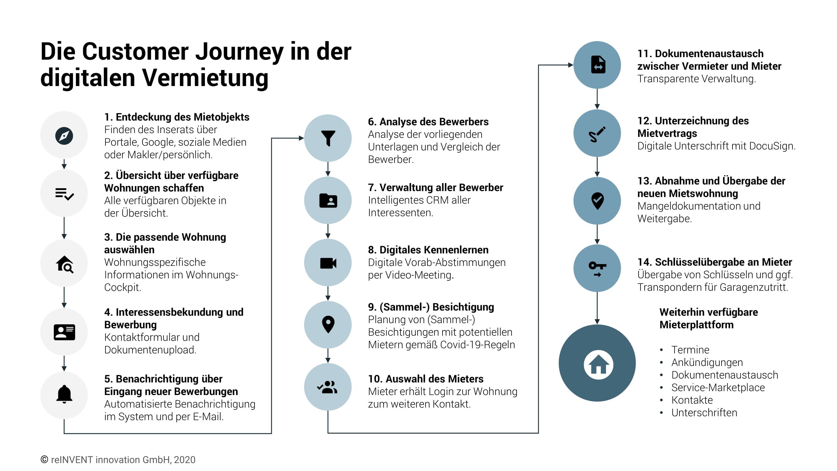 Bei der übergabe der wohnung sollten sie immer ein übergabeprotokoll angefertigen, welches sowohl käufer und verkäufer unterschreiben. Vermietung Vollkommen Digital Abwickeln Von Der Vermarktung Interessenten Management Vertragsabwicklung Bis Zur Ubergabe Reinvent Munchen