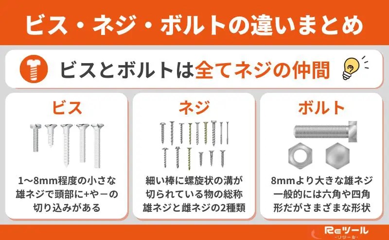 ビス・ネジ・ボルトの違いは？雄ネジ・雌ネジ・並全ネジ・半ネジって何