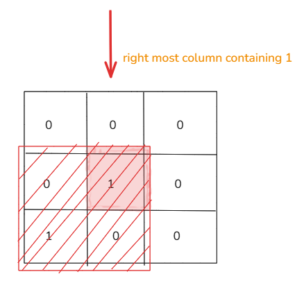 Find the minimum area to cover all ones i solution in c++/python/java/js