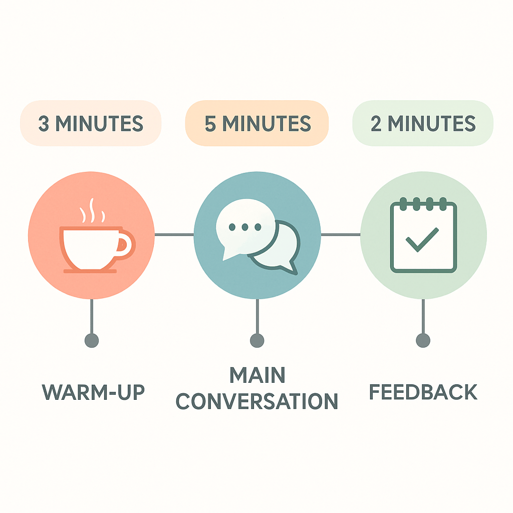 A clean infographic timeline showing three segments labeled 3 minutes warm-up, 5 minutes main conversation, 2 minutes feedback, with simple icons of a coffee cup, speech bubbles, and a checkmark notebook, modern flat design, soft pastel colors, white background