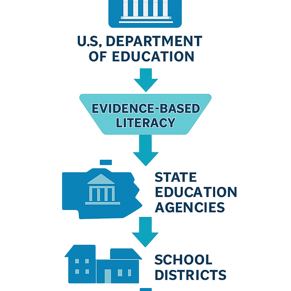 A clean infographic-style illustration showing federal funding flow: U.S. Department of Education icon at top, arrows down to state education agencies, then to school districts and classrooms, with a filter labeled "evidence-based literacy" in the middle, flat vector design, blue and teal palette, minimal text