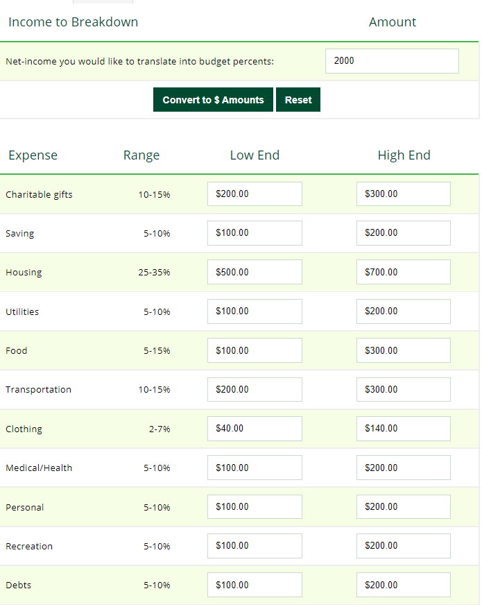 Example budget category breakdown based on $2000