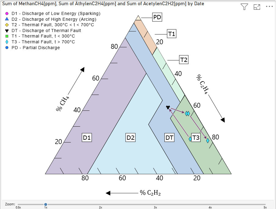 DGA Fault Triangle