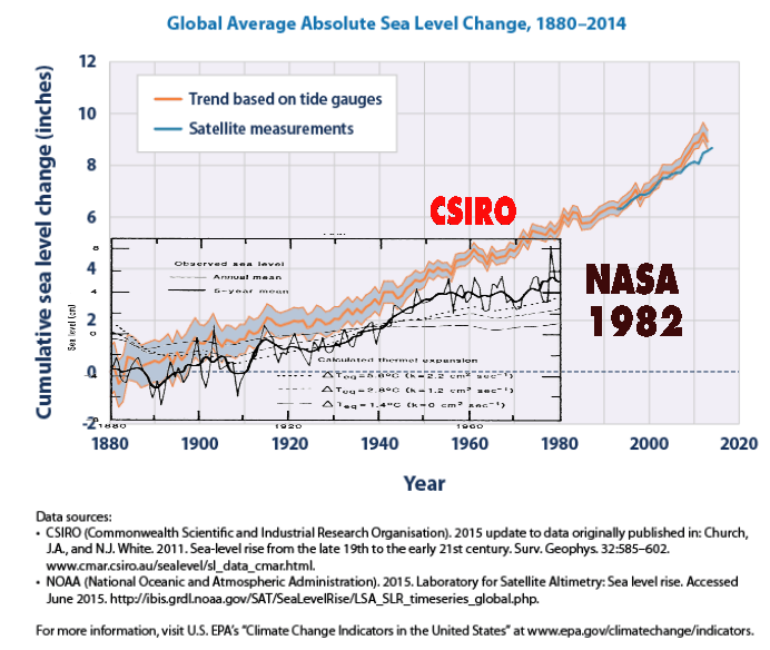 EPA And CSIRO – Taking Sea Level Fraud To Spectacular New Heights ...