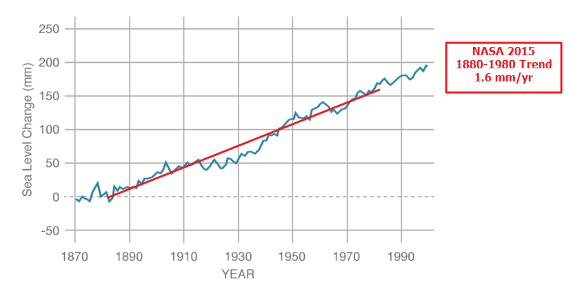 How NASA Fraudsters Quadrupled Sea Level Rise | Real Science