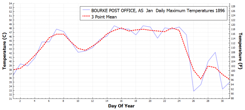 BOURKEPOSTOFFICE_AS_DailyMaximumTemperatureF_Jan_Jan_1896