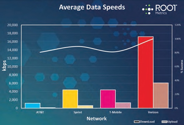 AT&T Ranks last in 4G speeds
