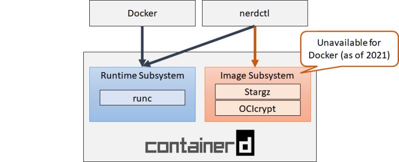 Exploring Container Deployment Nerdctl To The Rescue - Premium Nature Image Gallery - Mobile