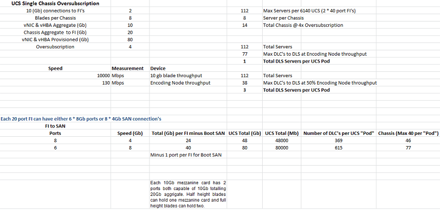 UCS Single Chassis Oversubscription