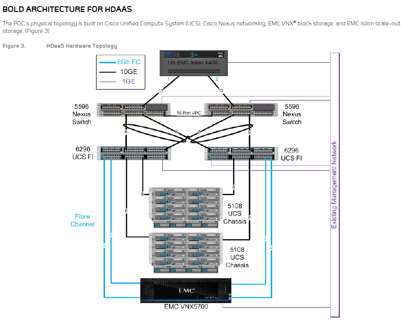 BOLD ARCHITECTURE FOR HDAAS