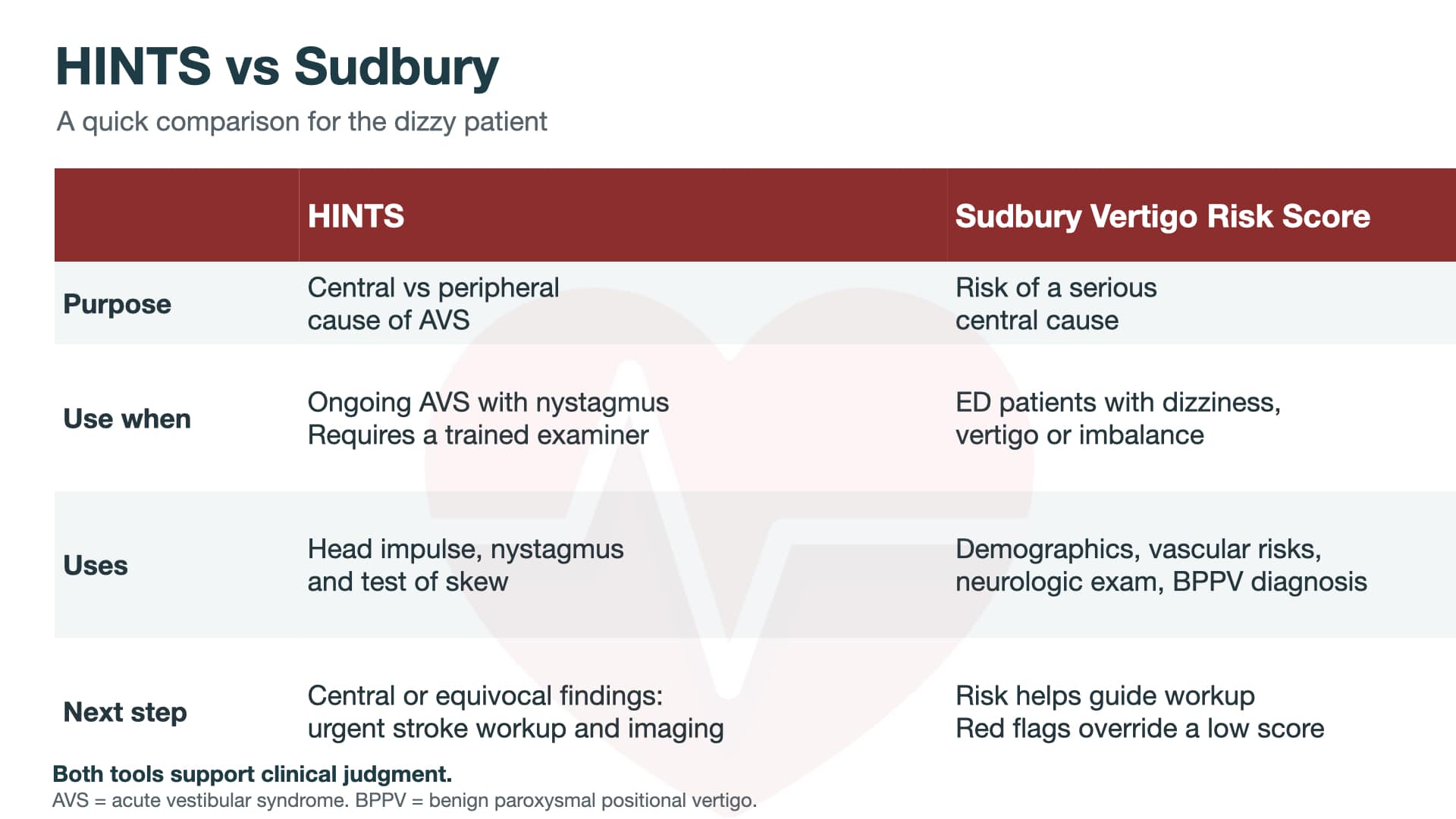 Chart comparing HINTS and the Sudbury Vertigo Risk Score by purpose, patient selection, examination components, and next steps.