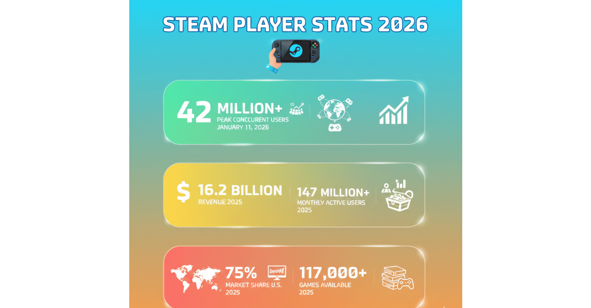 Steam Concurrent Player Statistics 2026 Steam Concurrent Player Statistics 2026 