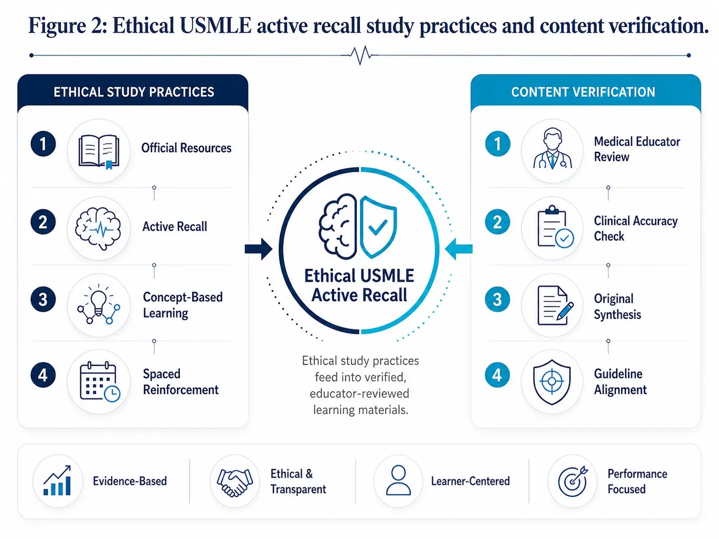 Ethical USMLE active recall study practices and content verification.