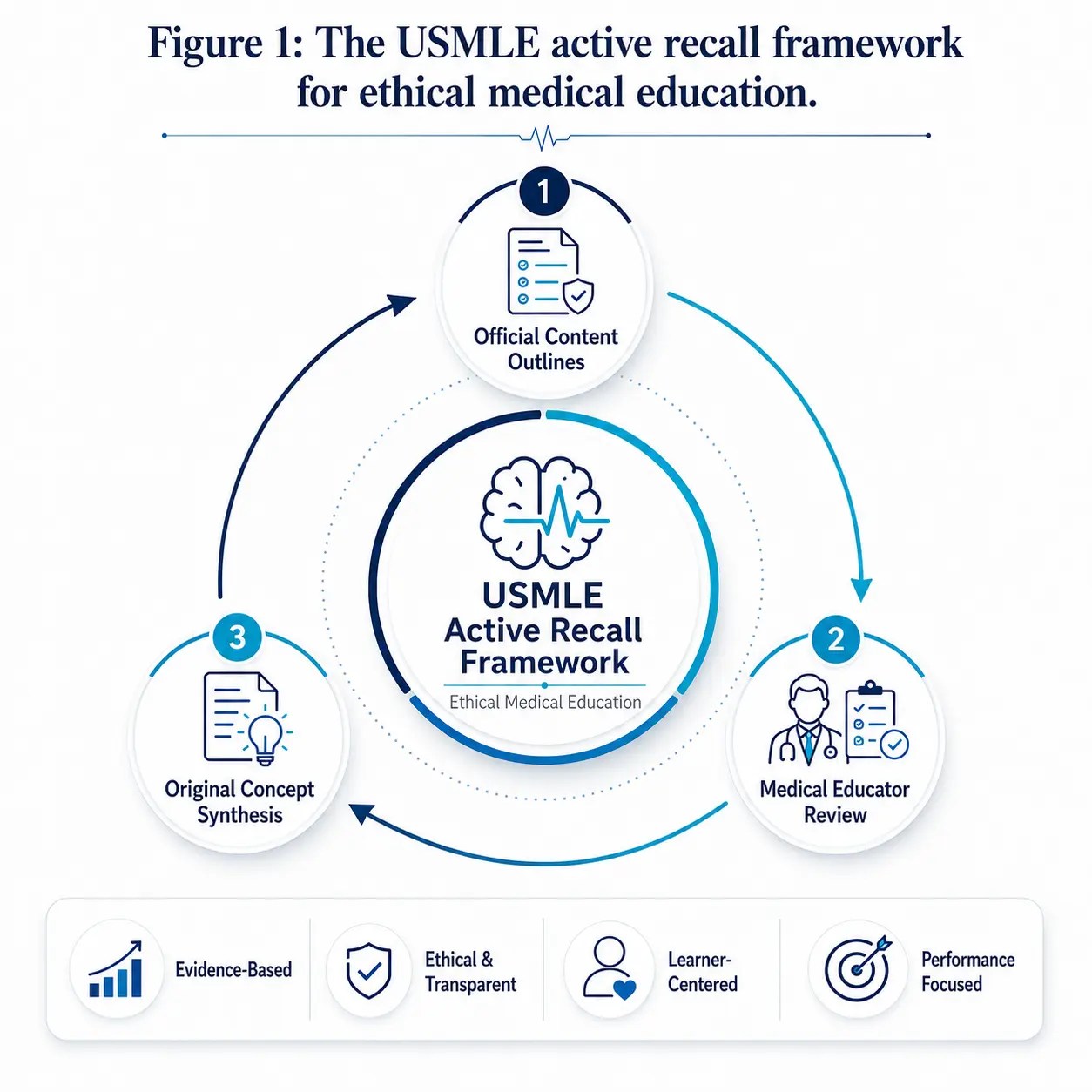 active recall framework for ethical medical education