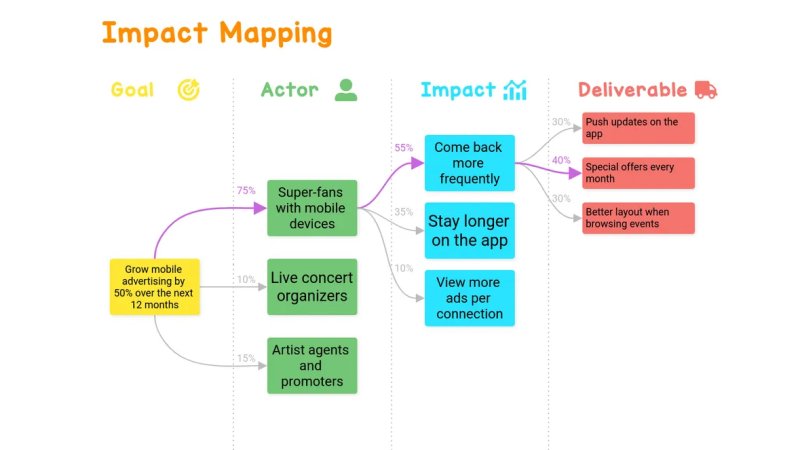 Impact Mapping - Example - Draft.io.