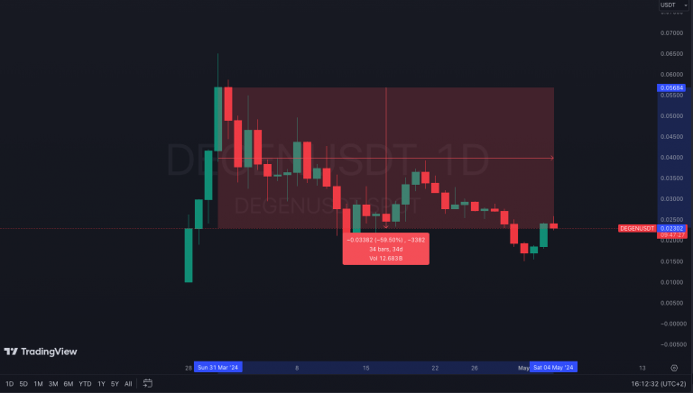 投资7千美元变超过200万美元的新星 $DEGEN 能否在SocialFi赛道笑到最后？