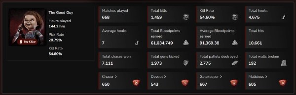 Dead by Daylight Kill Rate for Chucky