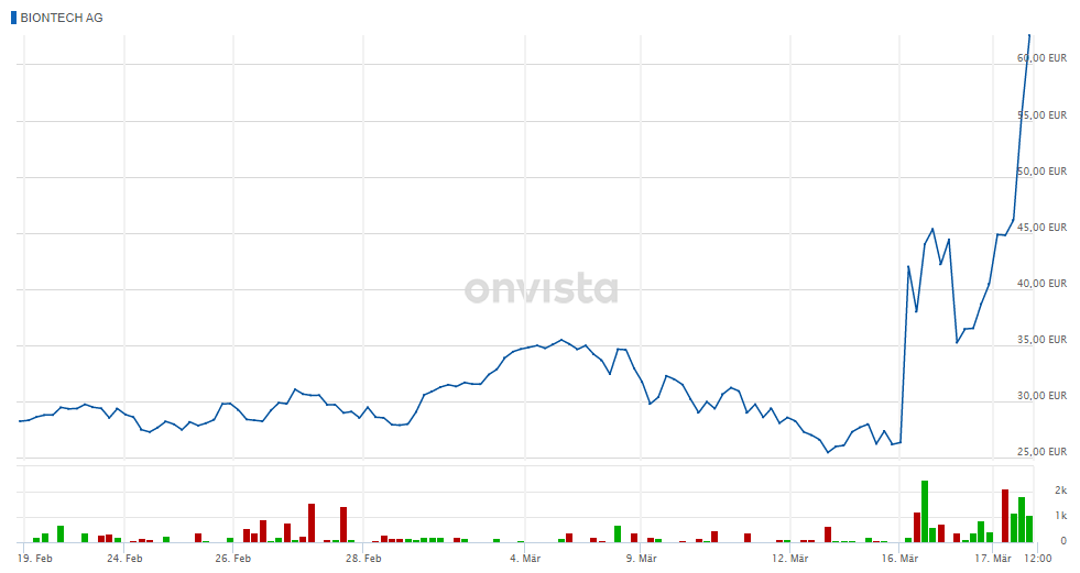 Curevac Aktie Aktienkurs Kurs A2p71u Cvac Nl0015436031
