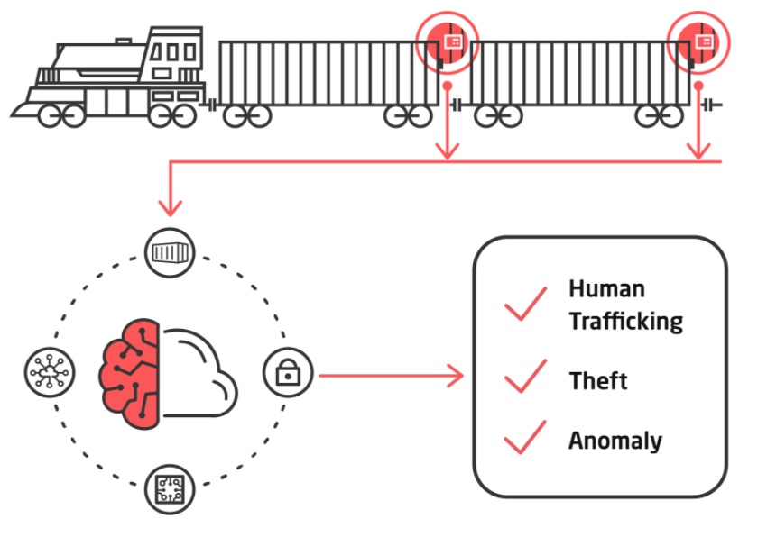 Red Flag Cargo Systems Security Predictive Analytics