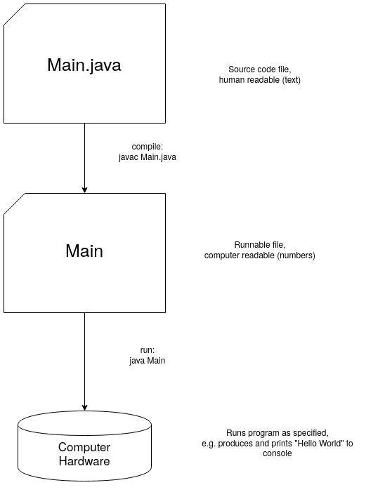 Compiling And Running A Java Program Exercises Java - Download Creative Nature Image | Mobile