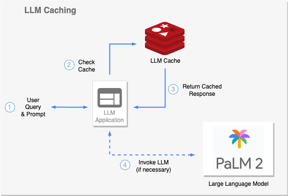 Building Llm Apps With Redis On Google S Vertex Ai Redis Enterprise