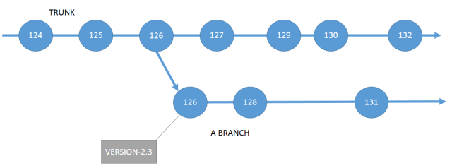 version-control