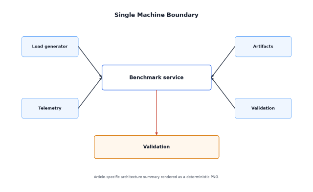 Diagram illustrating the Single Machine Boundary architecture, showing connections between Load Generator, Telemetry, and Benchmark Service, along with outputs like Artifacts and Validation.