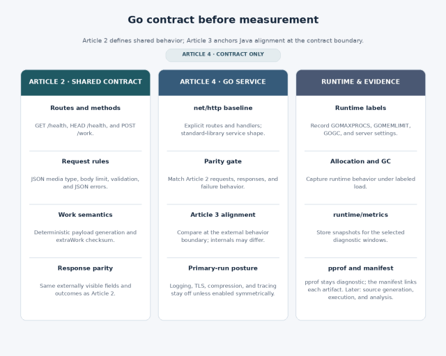 Infographic outlining contract guidelines for software development, including shared contract rules, Go service specifications, and runtime evidence metrics.