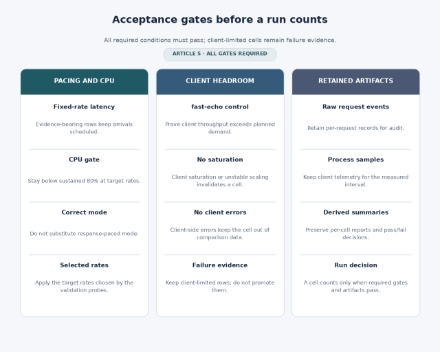 A diagram outlining acceptance gates necessary before a run counts, divided into three categories: Pacing and CPU, Client Headroom, and Retained Artifacts, with specific conditions for each category.
