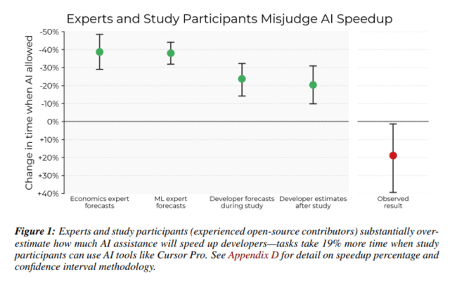 Bar chart comparing the estimated time changes when AI is allowed for economics and machine learning expert forecasts, developer forecasts during a study, and developer estimates after the study, highlighting a misjudgment of AI speedup by participants.