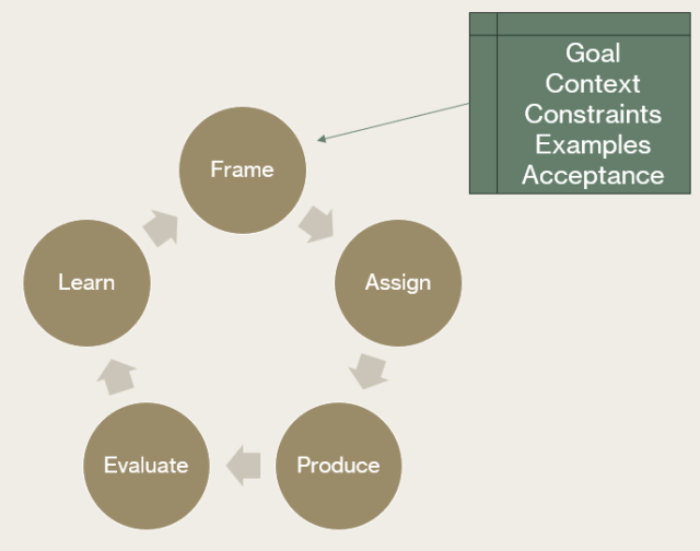 A circular diagram illustrating a process with five steps: Learn, Evaluate, Produce, Assign, and Frame. A box on the right lists key components: Goal, Context, Constraints, Examples, and Acceptance.