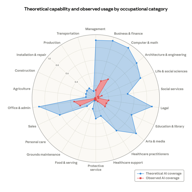 Radar chart comparing theoretical AI capability and observed usage for different occupational categories, highlighting discrepancies between potential and actual AI integration.
