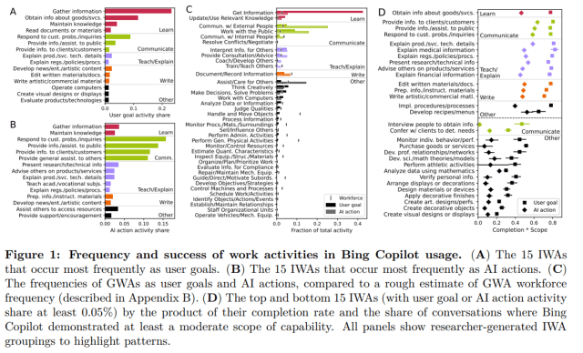 Bar charts illustrating the frequency and success of various work activities in Bing Copilot usage, categorized by user goals and AI actions. The image includes subsections detailing the top and bottom activities ranked by their shares and completion rates.