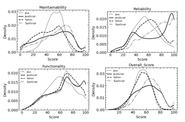 Four graphs displaying the density of scores for different programming languages: Maintainability, Reliability, Functionality, and Overall Score. Each graph includes Java, JavaScript, Python, and TypeScript, with varying line styles representing each language.