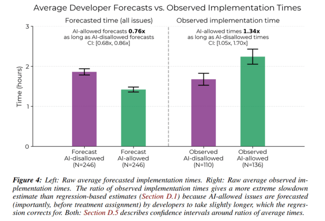 Bar graph comparing average developer forecasts and observed implementation times for AI-allowed versus AI-disallowed issues, with confidence intervals shown.