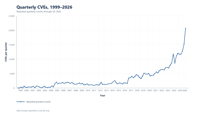 Line graph showing the quarterly counts of reported CVEs from 1999 to 2026, highlighting a significant increase towards the end of the timeline.
