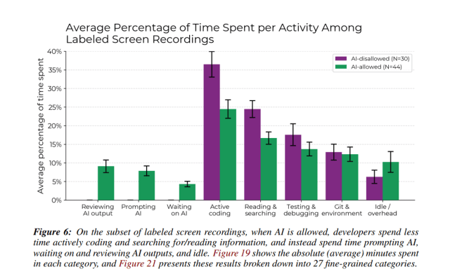 Bar graph showing the average percentage of time spent on various activities (reviewing AI output, prompting AI, waiting on AI, active coding, reading & searching, testing & debugging, Git & environment, idle/overhead) among developers, contrasting scenarios where AI is allowed versus disallowed, with error bars indicating variability.