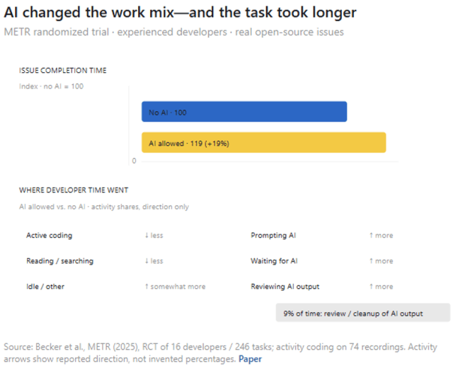 Bar chart comparing issue completion time for development tasks with and without AI assistance, showing that tasks took longer with AI. Additional data illustrates time allocation for different activities, highlighting time spent on prompting, waiting for, and reviewing AI outputs.