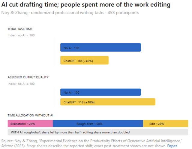 Bar graph comparing total task time and assessed output quality for writing tasks with and without AI assistance, specifically showing ChatGPT's impact.