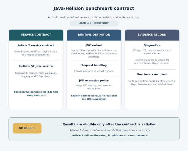Infographic outlining the Java/Helidon benchmark contract, including sections on Service Contract, Runtime Definition, and Evidence Record, with details on service contracts, JDK variants, request handling, JVM execution policy, diagnostics, and benchmark manifest.