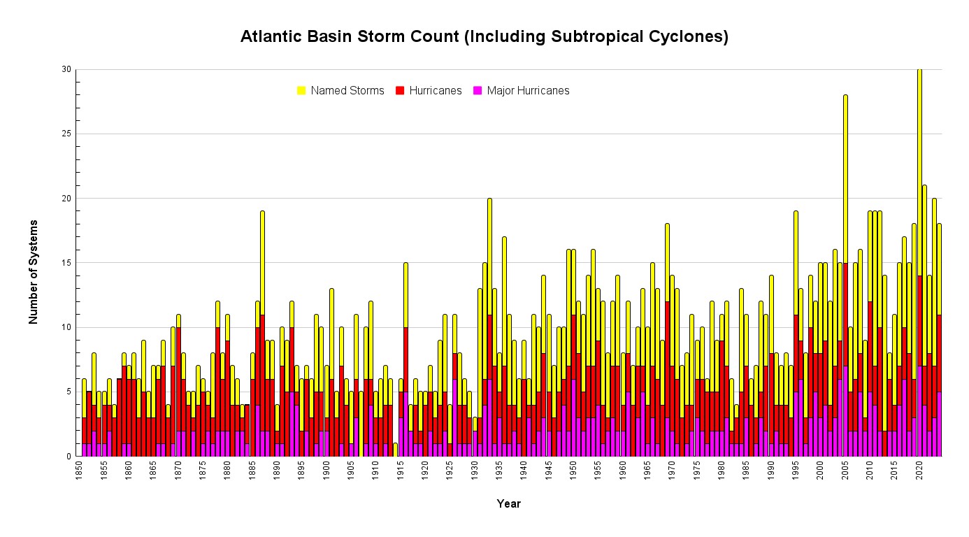NHC Archives - Reduce Flooding