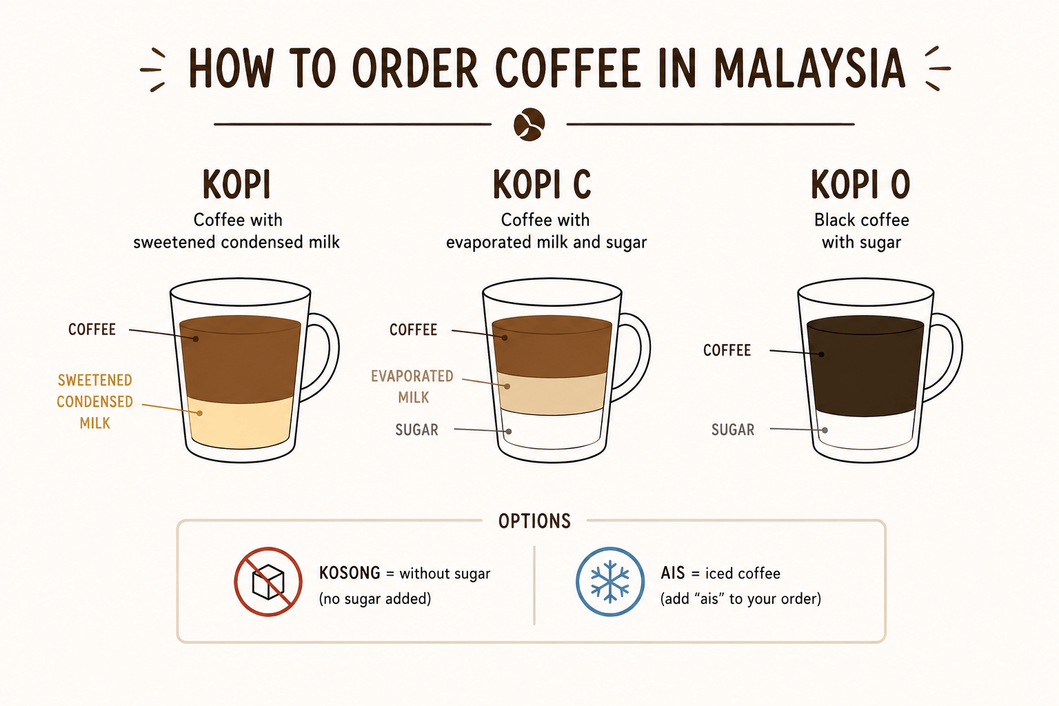 How to order coffee in Malaysia