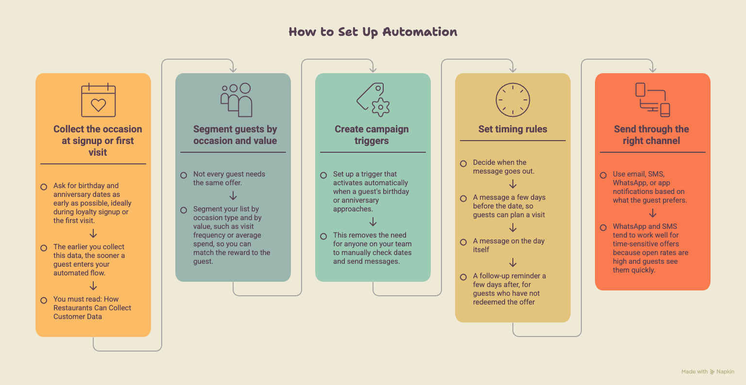 how-restaurants-can-set-up-birthday-anniversary-automation